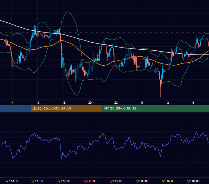 2001年6月7日（木） USD/JPY 5分足チャート
