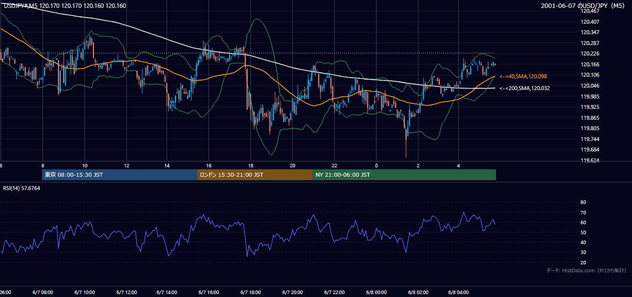 2001年6月7日(木) USD/JPY 5分足チャート