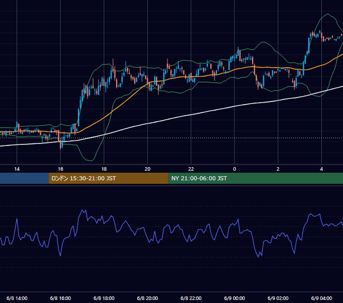 2001年6月8日（金） USD/JPY 5分足チャート