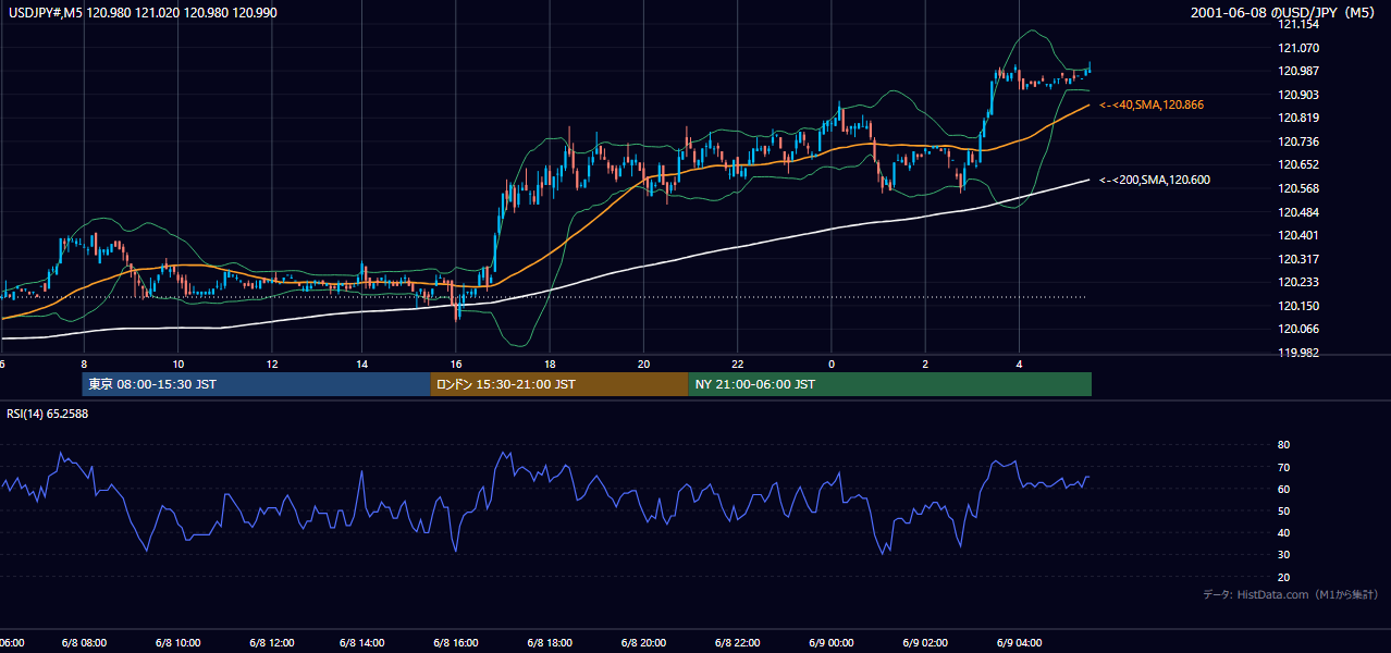 2001-06-08（金） USD/JPY 5分足チャート