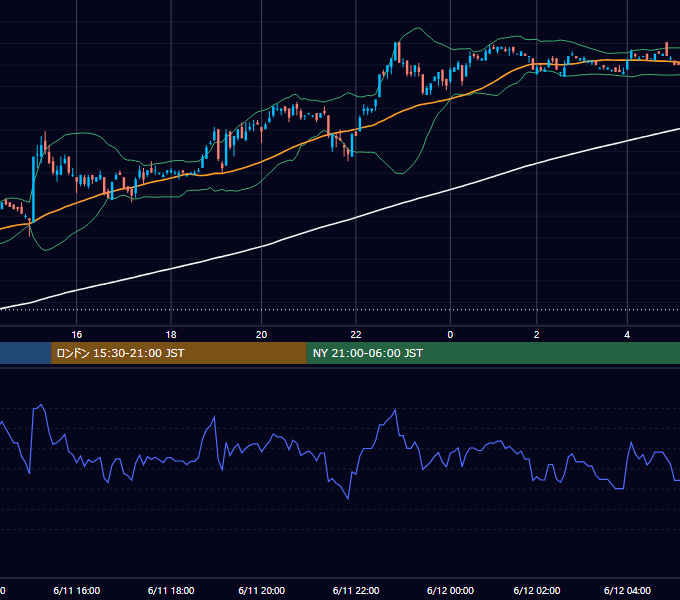 2001年6月11日（月） USD/JPY 5分足チャート