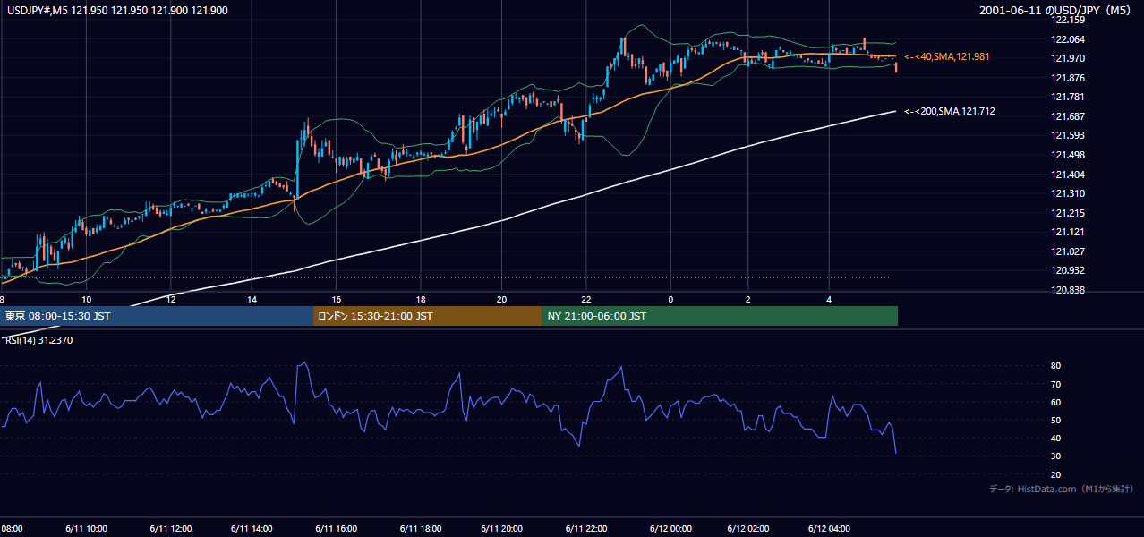 2001-06-11（月） USD/JPY 5分足チャート