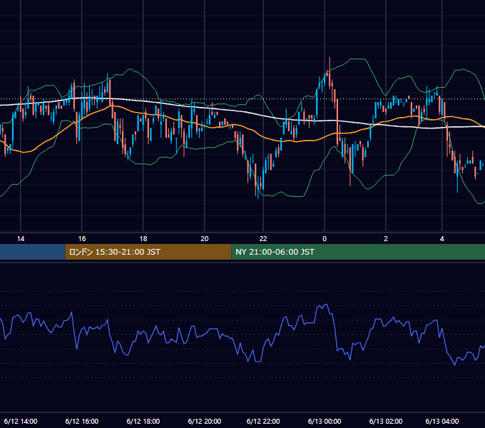 2001年6月12日（火） USD/JPY 5分足チャート