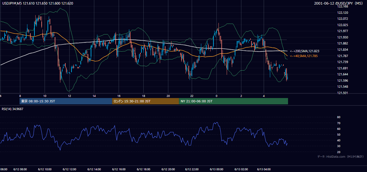 2001年6月12日（火） USD/JPY 5分足チャート