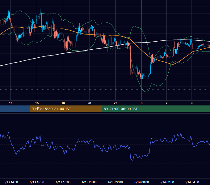 2001年6月13日（水） USD/JPY 5分足チャート