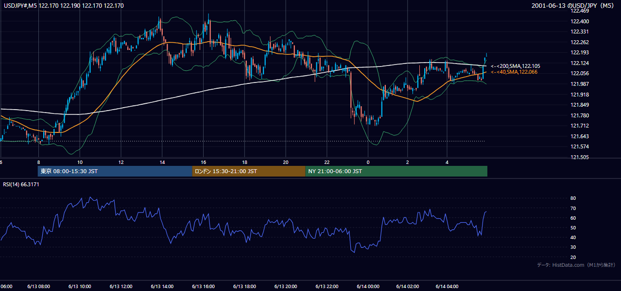 2001年6月13日（水） USD/JPY 5分足チャート