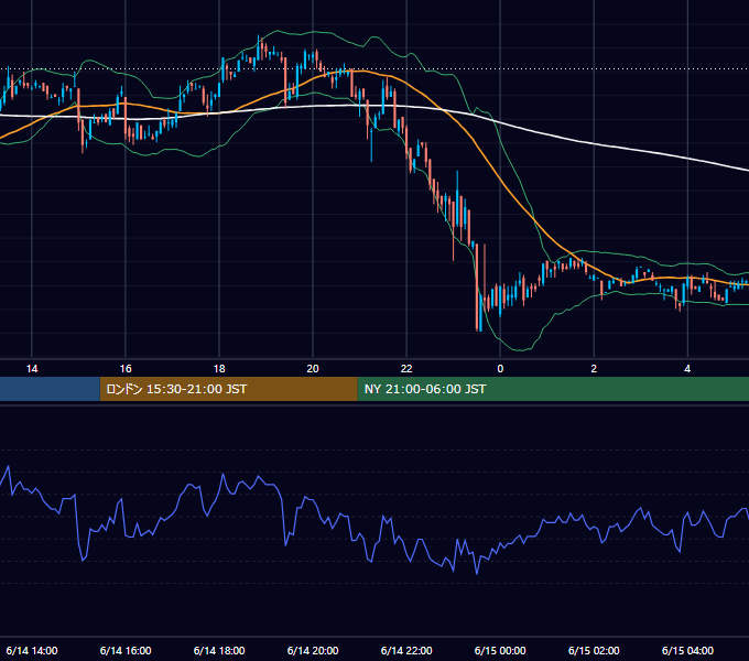 2001年6月14日（木） USD/JPY 5分足チャート