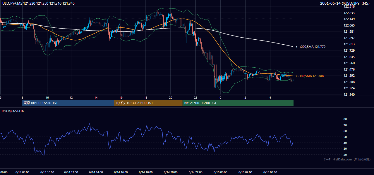 2001-06-14（木） USD/JPY 5分足チャート