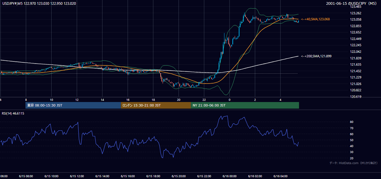 2001年6月15日(金) USD/JPY 5分足チャート