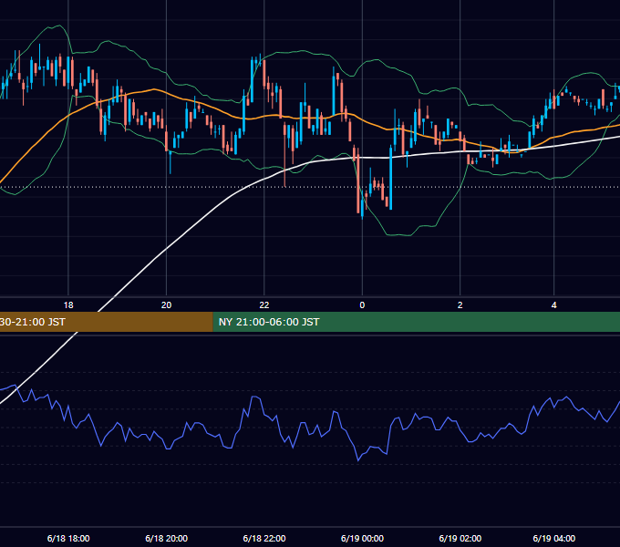 2001年6月18日（月） USD/JPY 5分足チャート