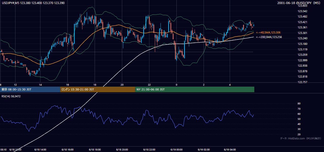 2001-06-18（月） USD/JPY 5分足チャート