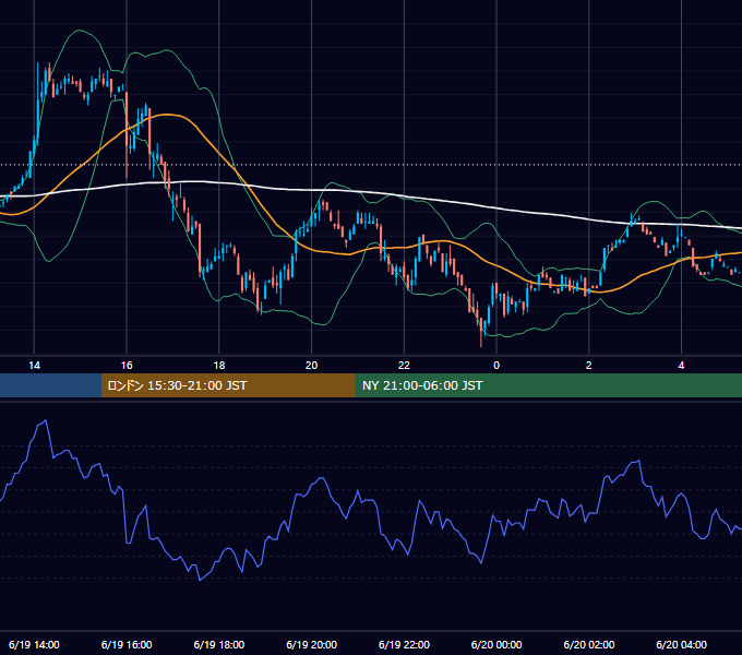 2001年6月19日（火） USD/JPY 5分足チャート