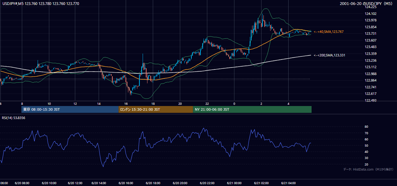 2001年6月20日(水) USD/JPY 5分足チャート