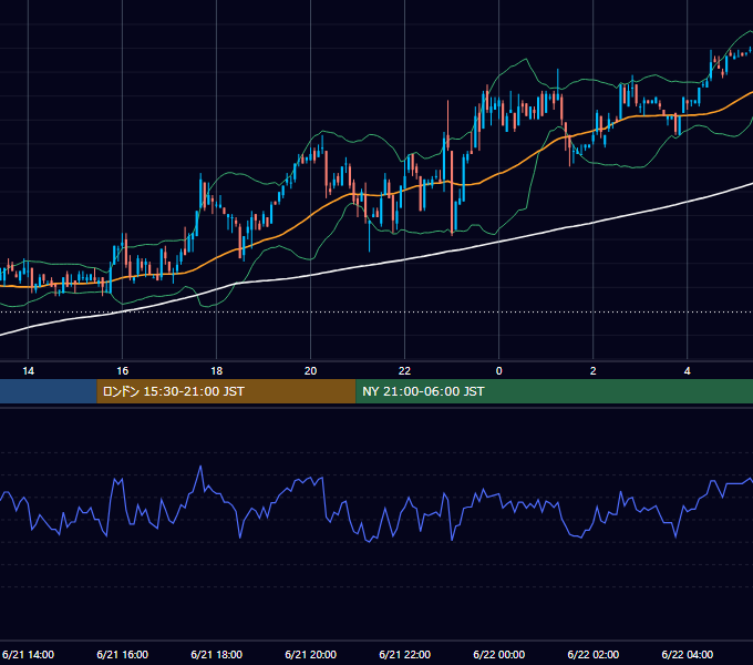 2001年6月21日（木） USD/JPY 5分足チャート