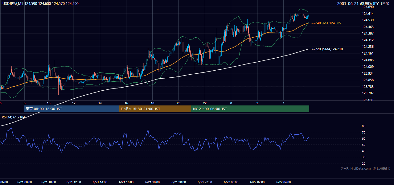 2001-06-21（木） USD/JPY 5分足チャート
