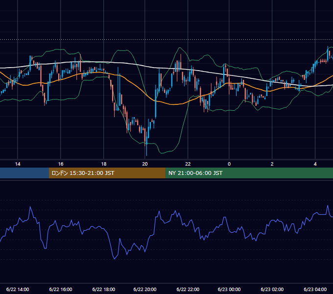2001年6月22日（金） USD/JPY 5分足チャート