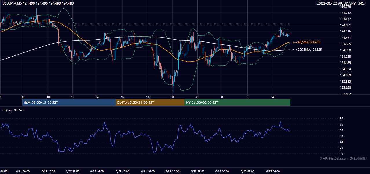 2001-06-22（金） USD/JPY 5分足チャート