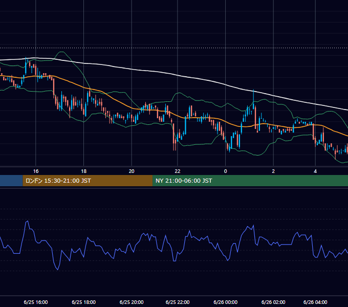 2001年6月25日（月） USD/JPY 5分足チャート