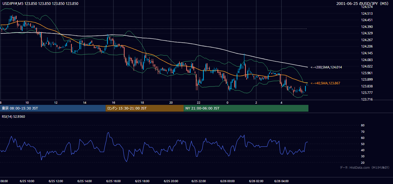 2001年6月25日（月） USD/JPY 5分足チャート