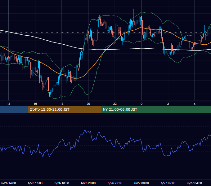 2001年6月26日（火） USD/JPY 5分足チャート
