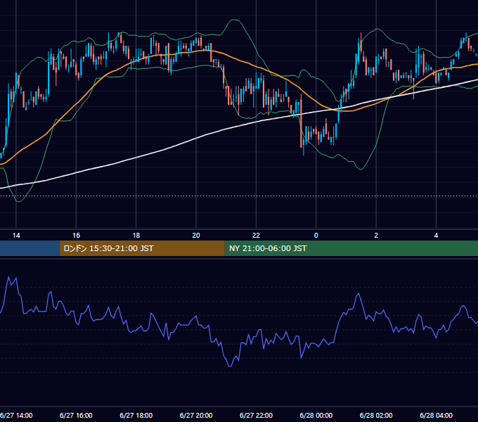 2001年6月27日（水） USD/JPY 5分足チャート