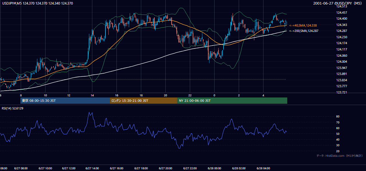 2001-06-27（水） USD/JPY 5分足チャート