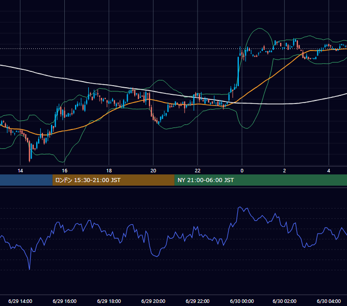 2001年6月29日（金） USD/JPY 5分足チャート
