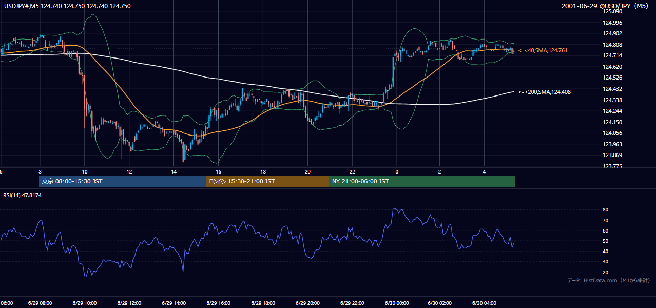 2001年6月29日(金) USD/JPY 5分足チャート