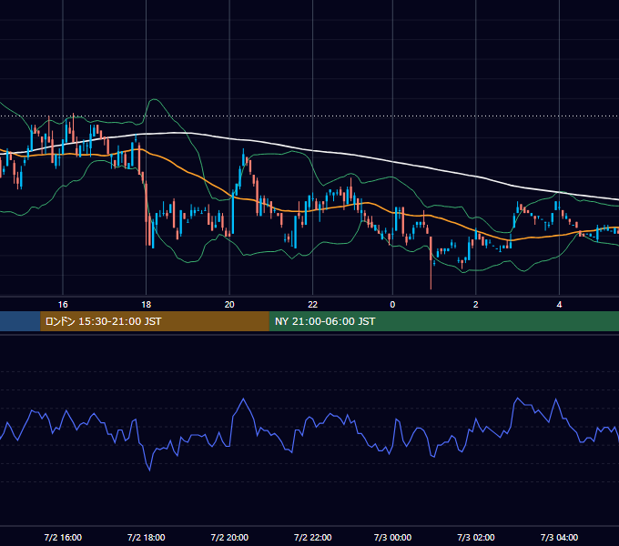 2001年7月2日（月） USD/JPY 5分足チャート