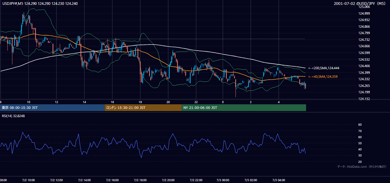2001年7月2日(月) USD/JPY 5分足チャート
