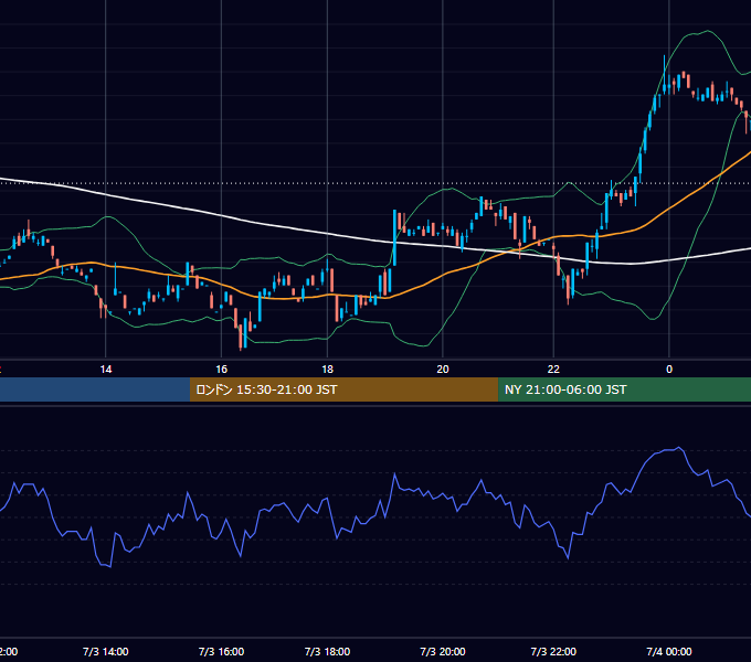 2001年7月3日（火） USD/JPY 5分足チャート