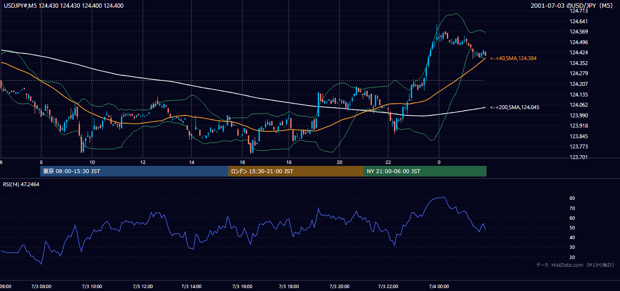 2001年7月3日(火) USD/JPY 5分足チャート