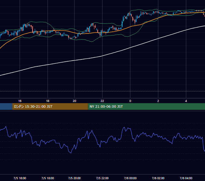 2001年7月5日（木） USD/JPY 5分足チャート