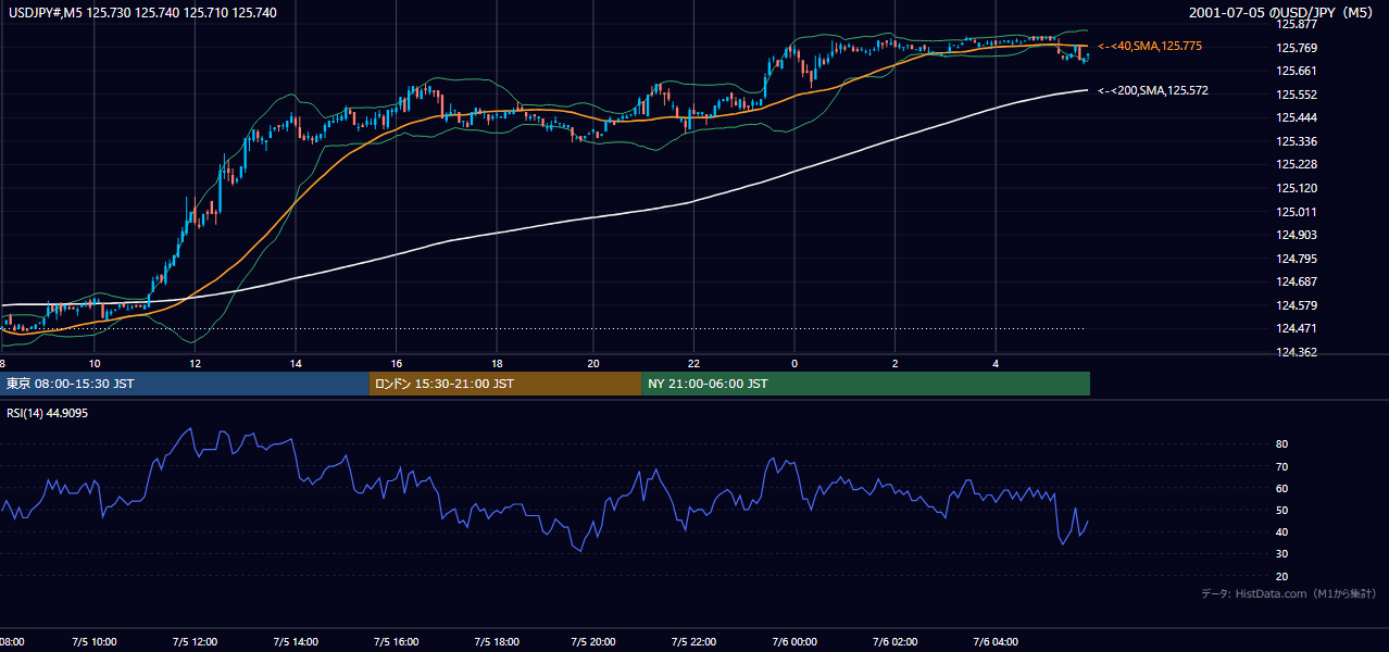 2001-07-05（木） USD/JPY 5分足チャート