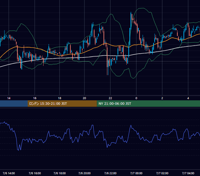 2001年7月6日（金） USD/JPY 5分足チャート