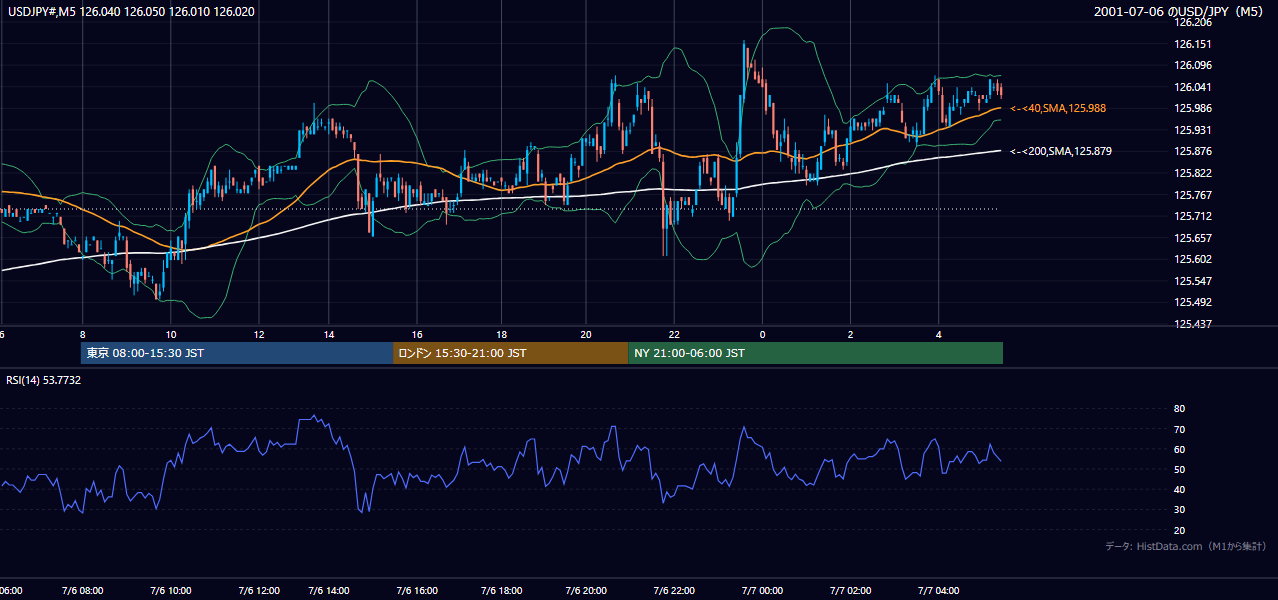 2001-07-06（金） USD/JPY 5分足チャート