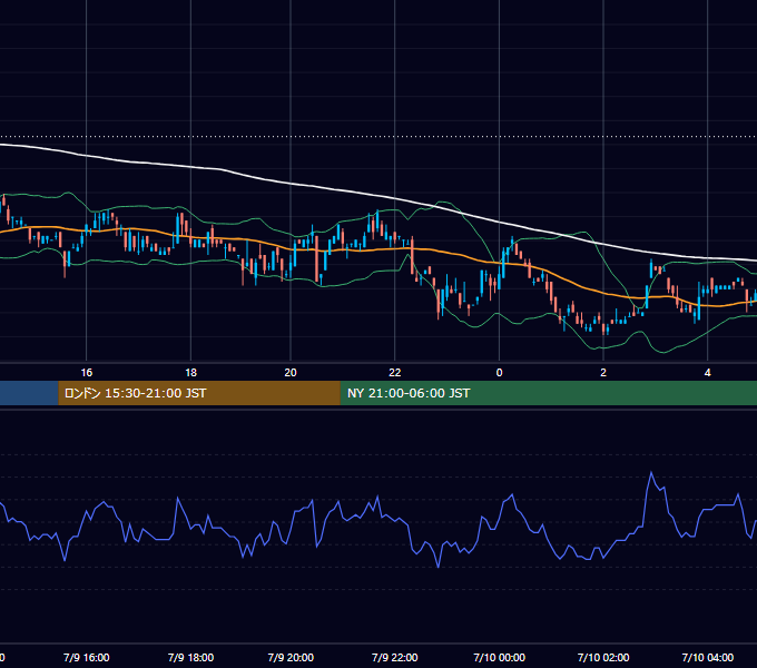 2001年7月9日（月） USD/JPY 5分足チャート