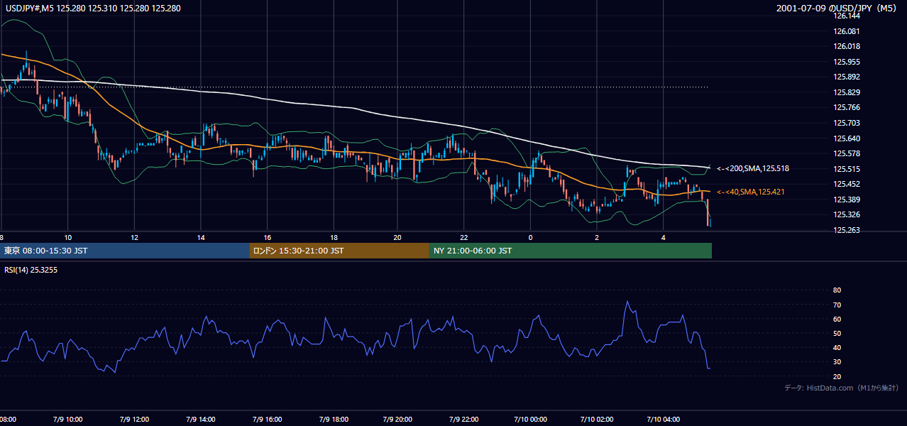 2001-07-09（月） USD/JPY 5分足チャート