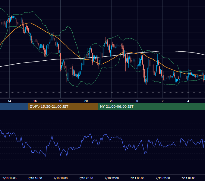 2001年7月10日（火） USD/JPY 5分足チャート