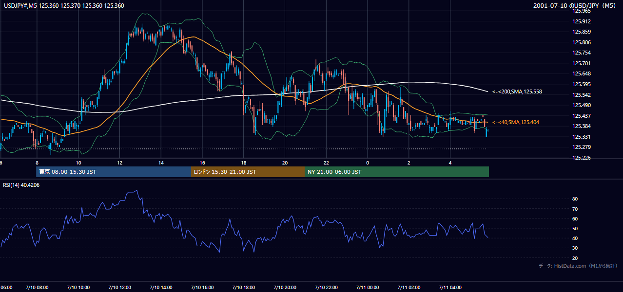 2001-07-10（火） USD/JPY 5分足チャート