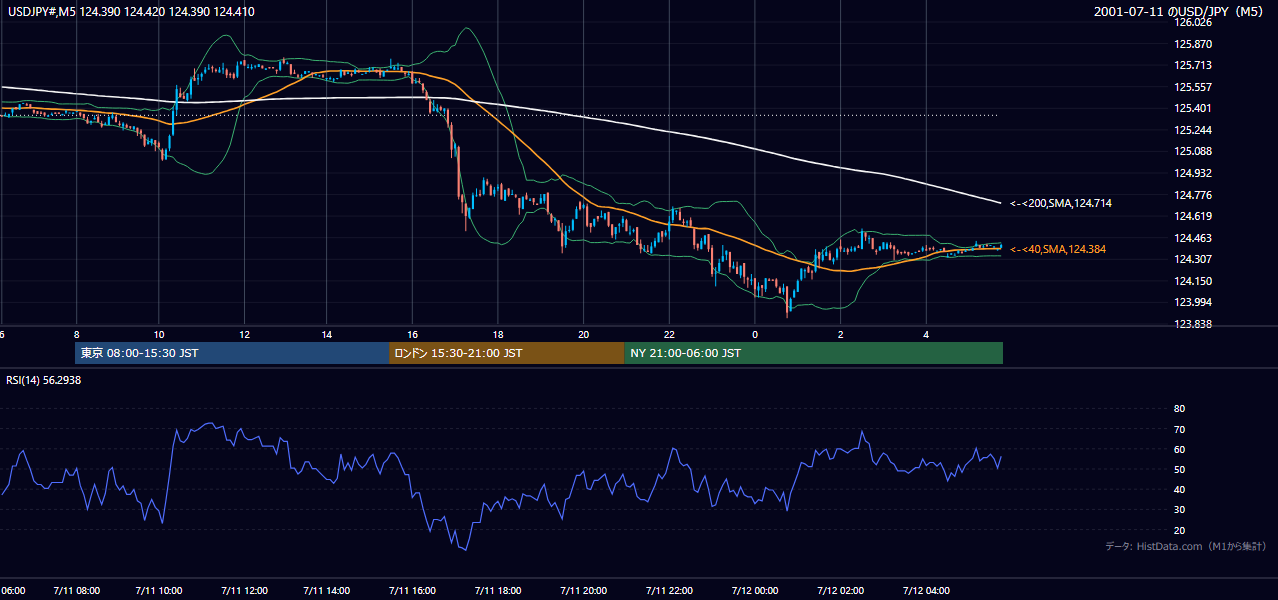 2001-07-11（水） USD/JPY 5分足チャート