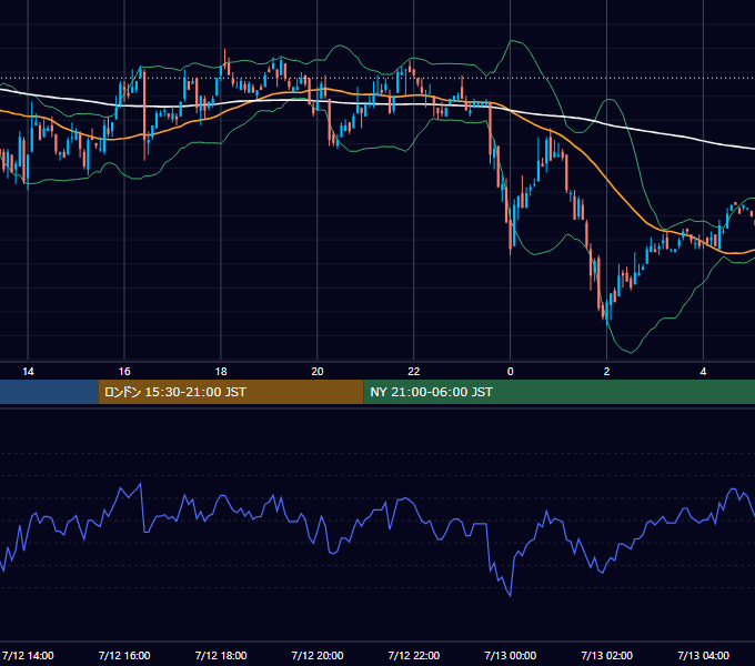 2001年7月12日（木） USD/JPY 5分足チャート