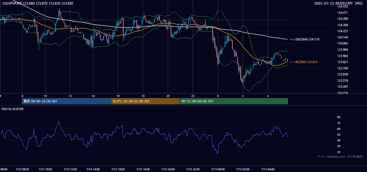 2001-07-12（木） USD/JPY 5分足チャート