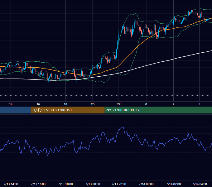 2001年7月13日（金） USD/JPY 5分足チャート