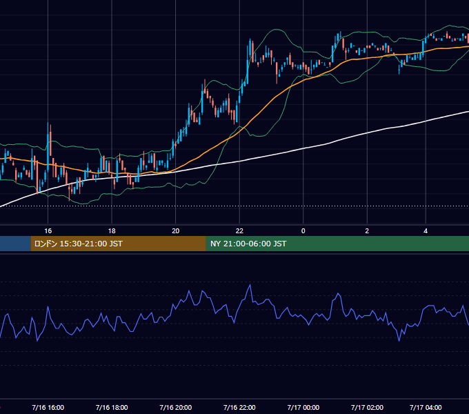 2001年7月16日（月） USD/JPY 5分足チャート
