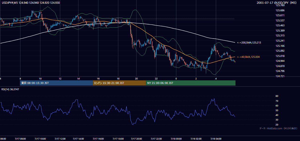 2001-07-17（火） USD/JPY 5分足チャート