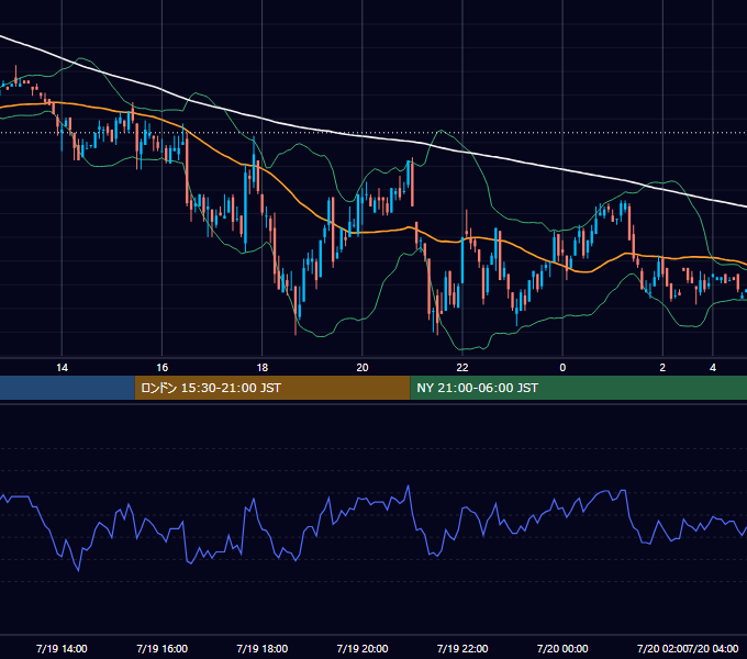 2001年7月19日（木） USD/JPY 5分足チャート