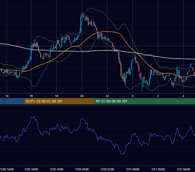 2001年7月20日（金） USD/JPY 5分足チャート