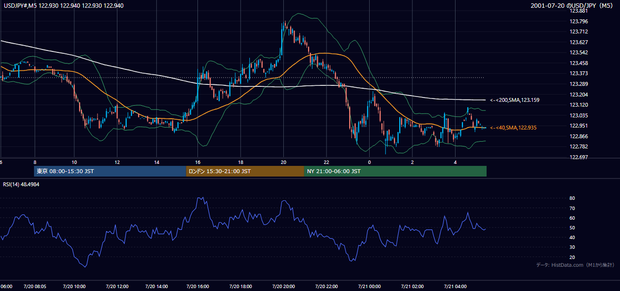 2001-07-20（金） USD/JPY 5分足チャート