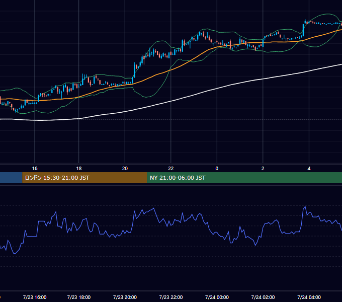 2001年7月23日（月） USD/JPY 5分足チャート
